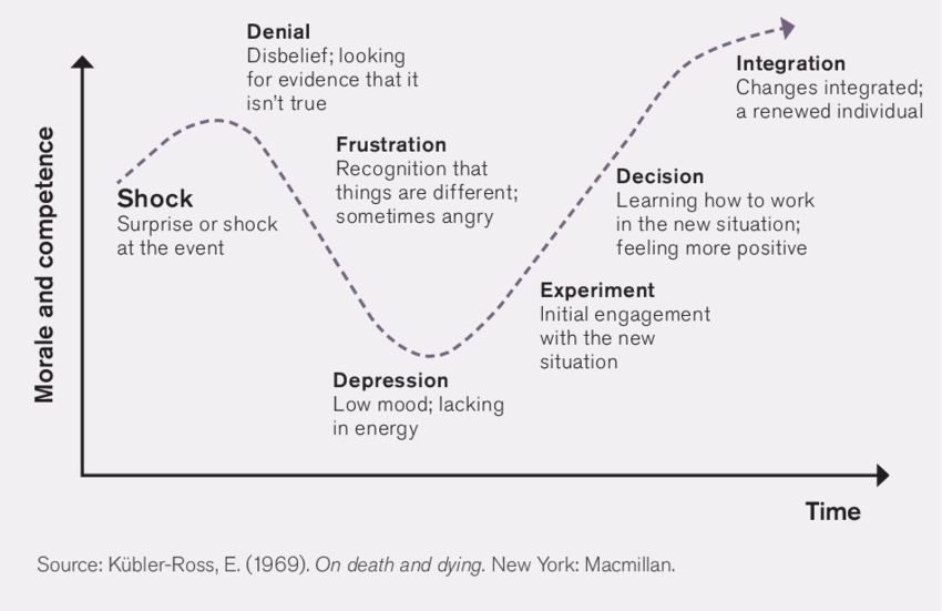 Kuebler-Ross-Change-Curve